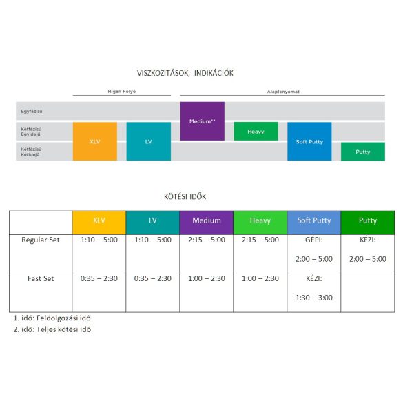 AQUASIL ULTRA+ PUTTY KIT + AJÁNDÉK Aquasil Ultra+ LV/XLV